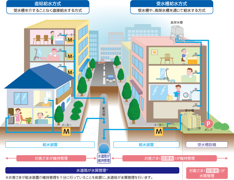 水道の維持管理、水質管理イメージ。 直結給水方式：受水槽を介することなく直接給水する方式。 受水槽給水方式：受水槽や、高架水槽を通じて給水する方式。