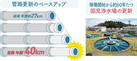 ・管路更新のペースアップ：従来 年間約27km。目標 年間40km。 ・稼働開始から約60年たつ国見浄水場の更新