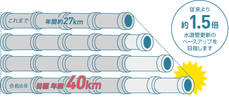 ・これまで：年間約27km ・令和6年：目標年間40km。 従来より約1.5倍 水道管更新のペースアップを目指します。