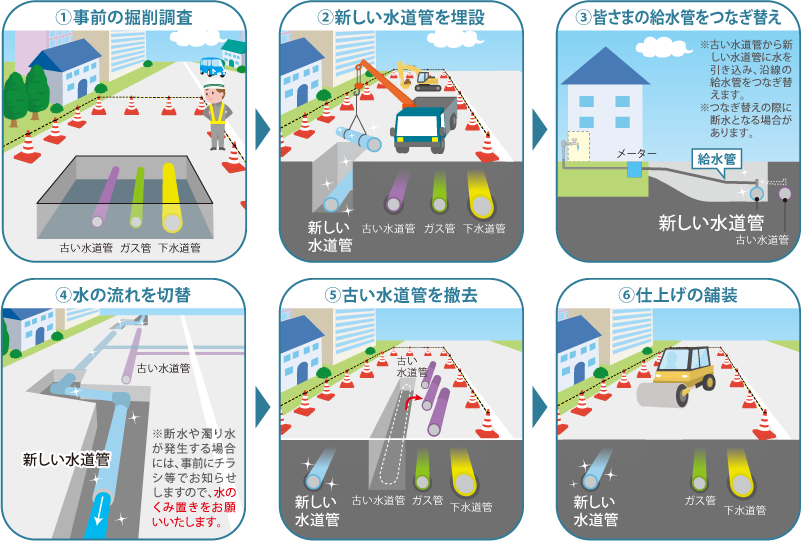 ①事前の掘削調査 ②新しい水道管を埋設 ③皆さまの給水管をつなぎ替え ※古い水道管から新しい水道管に水を引き込み、沿線の給水管をつなぎ替えます。※つなぎ替えの際に断水となる場合があります。 ④水の流れを切替 ※断水や濁り水が発生する場合には、事前にチラシ等でお知らせしますので、水のくみ置きをお願いいたします。 ⑤古い水道管を撤去 ⑥仕上げの舗装