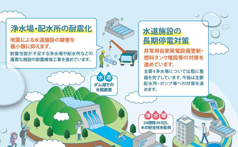 ◇浄水場・配水所の耐震化：地震による水道施設の被害を最小限に抑えます。耐震性能が不足する浄水場や配水所などの重要な施設の耐震補強工事を進めています。（水源：ダム湖での水質調査。浄水場：24時間365日、水の安全性を監視。） ◇水道施設の長期停電対策：非常用自家発電設備更新・燃料タンク増設等の対策を進めています。主要4浄水場については既に整備を完了しています。今後は主要配水所・ポンプ場への対策を進めます。