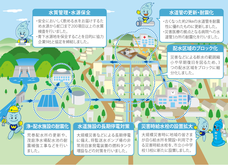 ＜水質管理・水源保全＞・安全においしく飲める水をお届けするため水源から蛇口まで200項目以上の水質検査を行いました。・青下水源地を保全することを目的に協力企業9社と協定を締結しました。 ＜水道管の更新・耐震化＞・古くなった約29㎞の水道管を耐震性に優れたものに更新しました。・災害医療の拠点となる病院への水道管3カ所の耐震化を行いました。 ＜配水区域のブロック化＞災害などによる断水の範囲縮小や早期復旧を図るため、3つの配水区域をブロックに細分化しました。 ＜浄・配水施設の耐震化＞荒巻配水所の更新や、茂庭浄水場配水池の耐震補強工事などを行いました。 ＜水道施設の長期停電対策＞大規模災害などによる長期停電に備え、将監送水ポンプ場の非常用自家発電装置の燃料タンク増設などの対策を行いました。 ＜災害時給水栓の設置拡大＞大規模災害時に地域の皆さまが自ら給水所を開設・利用できる災害時給水栓を、市立小中学校13校に新たに設置しました。