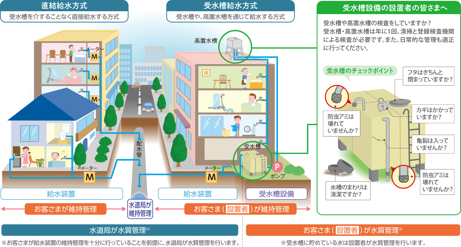 ◇受水槽設備の設置者の皆さまへ。受水槽や高置水槽の検査をしていますか？ 受水槽・高置水槽は年に1回、清掃と登録検査機関による検査が必要です。また、日常的な管理も適正に行ってください。 ◇受水槽のチェックポイント：フタはきちんと閉まっていますか？防虫アミは壊れていませんか？カギはかかっていますか？亀裂は入っていませんか？防虫アミは壊れていませんか？水槽のまわりは清潔ですか？ ◇直結給水方式：受水槽を介することなく直接給水する方式。受水槽給水方式：受水槽や、高置水槽を通じて給水する方式。 ◇お客さまが給水装置の維持管理を十分に行っていることを前提に、水道局が水質管理を行います。※受水槽に貯めている水はお客さま（設置者）が水質管理を行います。