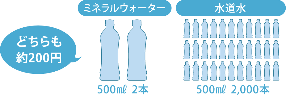 どちらも約200円。ミネラルウォーター500ml 2本。水道水500ml 2,000本。