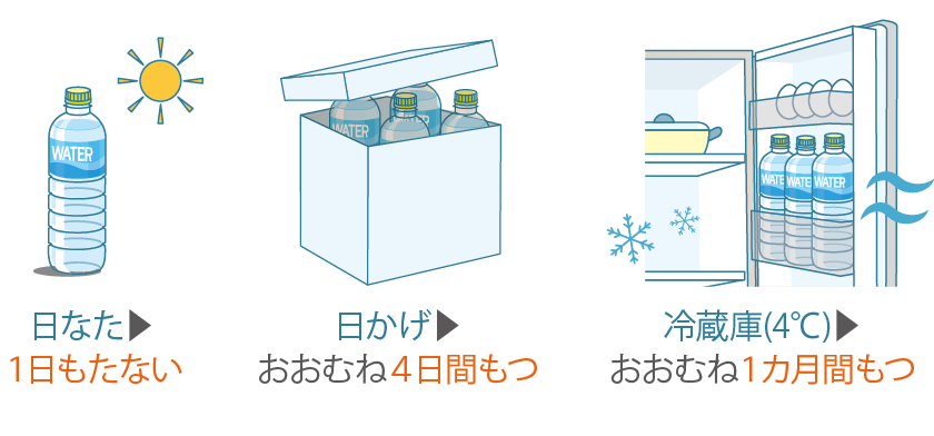 水道水の保存期間(塩素が残っている期間の目安)