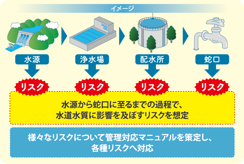 あらゆるリスクを想定し、水道水の安全性を追求しています