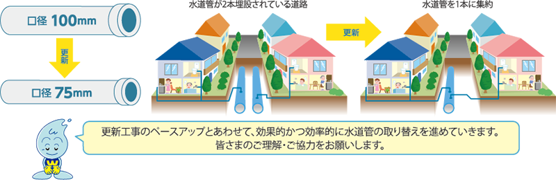 今後の人口減少に伴う水需要の減少など、様々な影響を考慮しながら、可能な範囲で水道管の口径を小さくしたり、 1本に集約することで工事を効率化し、更新費用の削減を図っています。