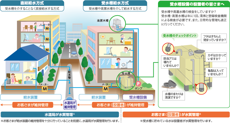 給水方式イメージ