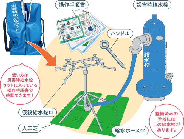 災害時給水栓セット（※使い方は災害時給水栓セットに入っている操作手順書で確認できます！）：操作手順書イメージ・災害時給水栓イメージ（整備済みの学校にはこの給水栓があります。）・ハンドルイメージ・仮設給水蛇口イメージ・給水ホースイメージ※2・人工芝イメージ