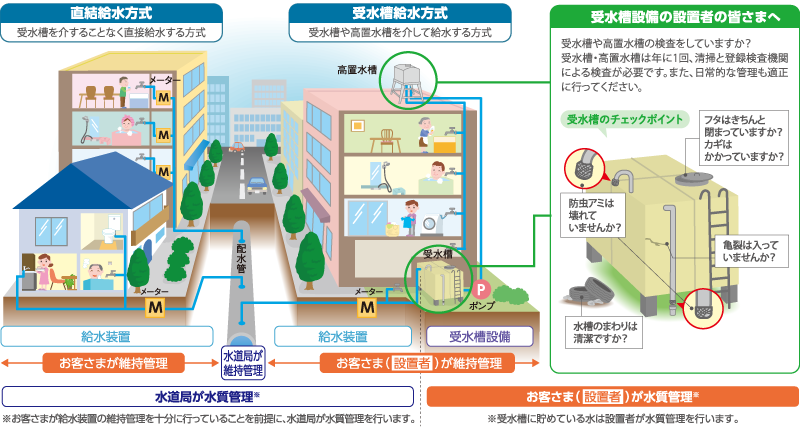 給水方式イメージ