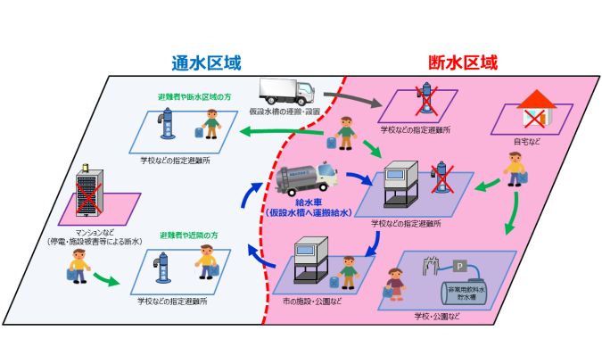 応急給水活動のイメージ図